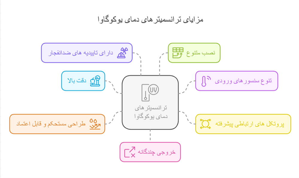 مزایای ترانسمیتر دما یوکوگاوا